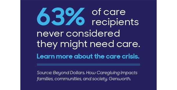 63% of care recipients never considered they might need care. Learn more about the care crisis. Source: Beyond Dollars. How Caregiving impacts families, communities, and society. Genworth.